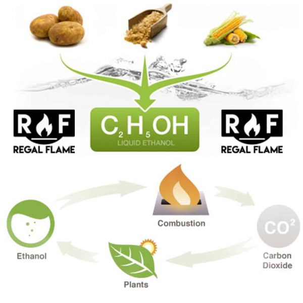 Regal Flame Premium Ventless Bio Ethanol Fireplace Fuel - 24 Quart 2